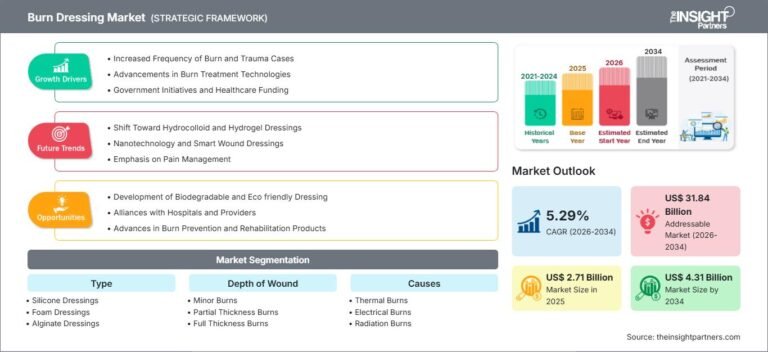 Burn Dressing Market to Reach US$ 4.31 Billion by 2034, Driven by Rising Demand for Advanced Wound Care