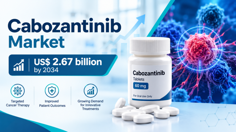 Cabozantinib Market to Reach US$ 2.67 Billion by 2034, Growing at a CAGR of 6.94%