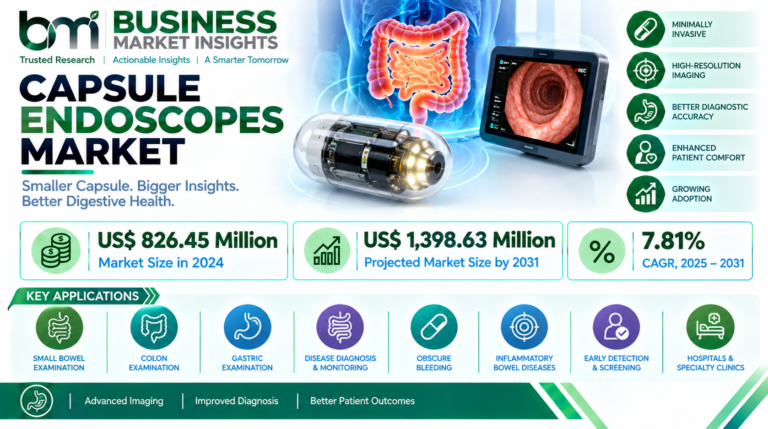 Capsule Endoscopes Market Size to Reach US$ 1.39 Billion by 2031, Driven by Rising Demand for Non-Invasive Diagnostics