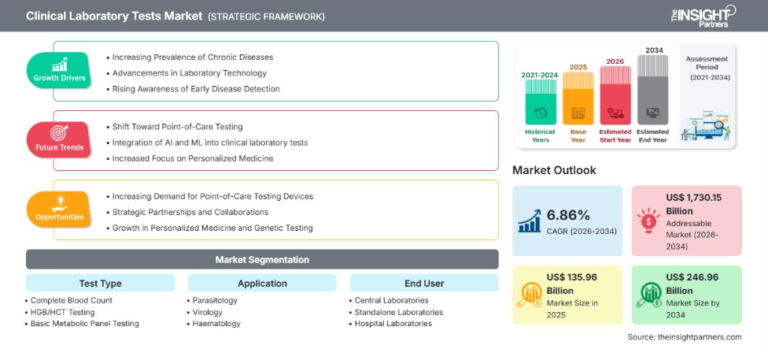 Clinical Laboratory Tests Market Size to Reach US$ 246.96 Billion by 2034 at 6.86% CAGR