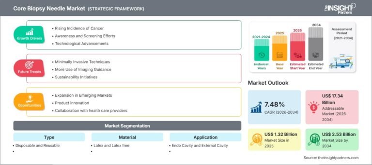 Core Biopsy Needle Market Size to Reach US$ 2.53 Billion by 2034, Growing at a CAGR of 7.48%