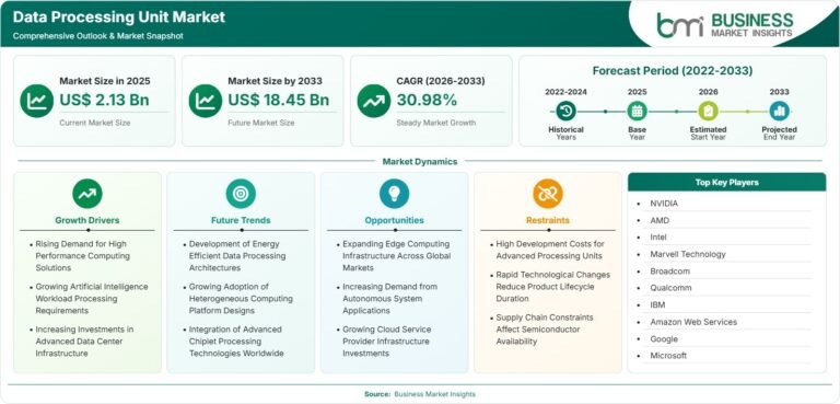 Data Processing Unit Market Targets US$ 18.45 Billion Expansion by 2033