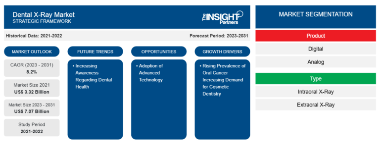 Dental X-Ray Market Size to Reach US$ 7.07 Billion by 2031 at 8.2% CAGR