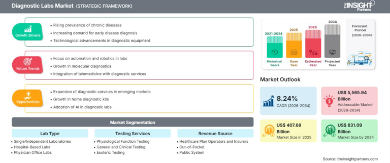 Diagnostic Labs Market Set to Reach US$ 831.09 Billion by 2034 at 8.24% CAGR