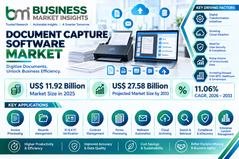 Document Capture Software Market to Reach US$ 27.58 Billion by 2033