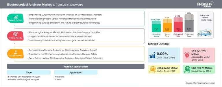 Electrosurgical Analyzer Market to Reach US$578.75 Million by 2034 at 9.09% CAGR