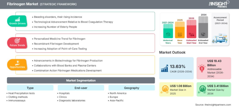 Fibrinogen Market Size to Reach 3.41 Billion by 2034 at 13.63% CAGR