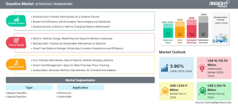 Global Gasoline Market Set for US$ 2,158.79 Billion Valuation by 2034