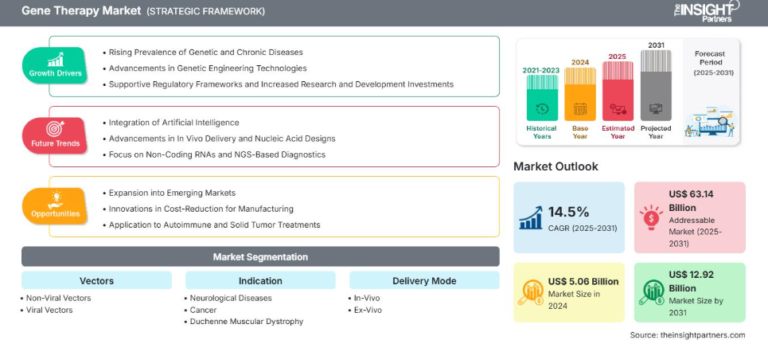Gene Therapy Market Size and Growth Outlook Through 2031 at 14.50% CAGR