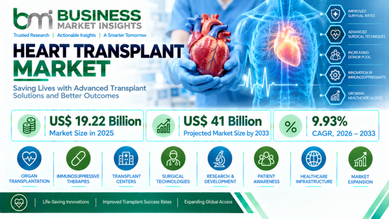 Heart Transplant Market Size to Reach US$ 41 Billion by 2033, Driven by Artificial Heart Innovations