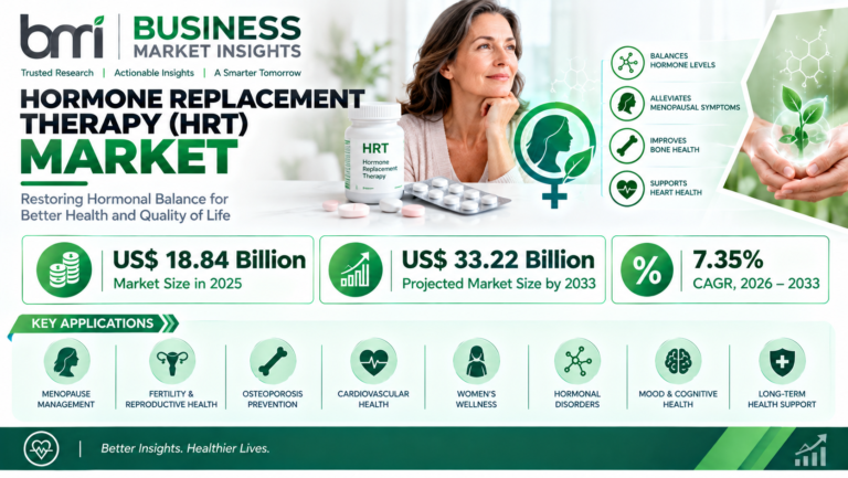 Hormone Replacement Therapy Market Size to Reach US$ 33.22 Billion by 2033, Driven by Menopause Care