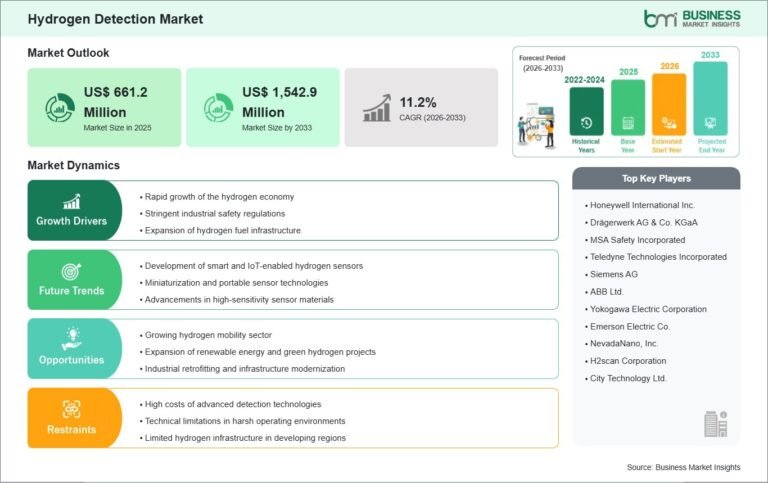 Hydrogen Detection Market Set for 11.2% CAGR as Hydrogen Fueling Station Networks Grow