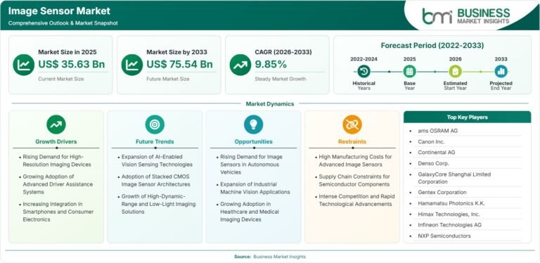 Image Sensor Market Eyes US$75.54 Billion Valuation by 2033