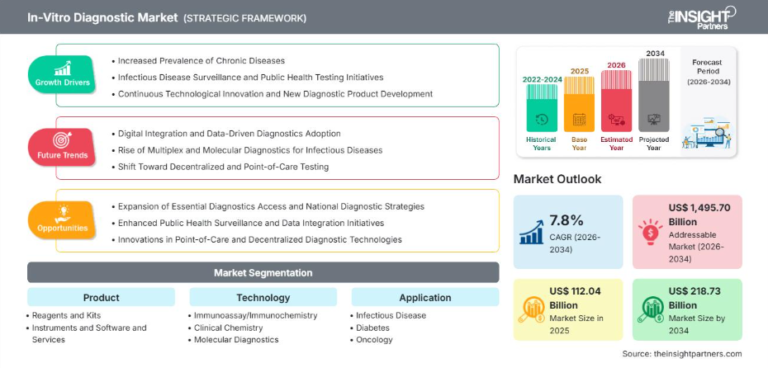 In-vitro Diagnostics Market Size to Reach 218.73 Billion by 2034 at 7.8% CAGR