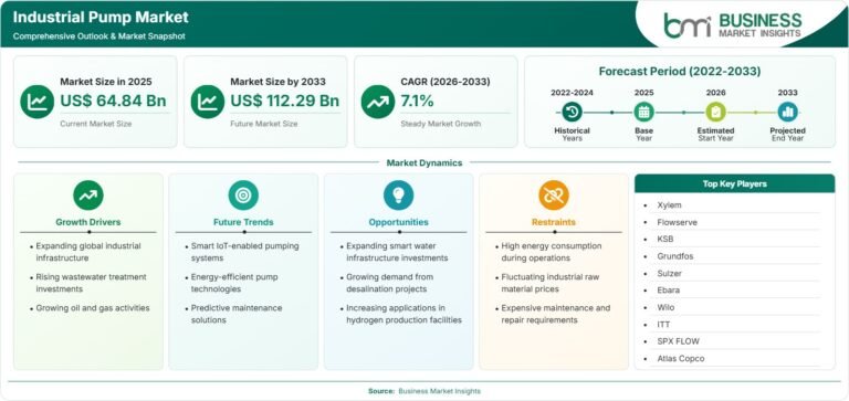Industrial Pump Market Set for 7.11% CAGR as Oil and Gas Operations Adopt Smart Pumps