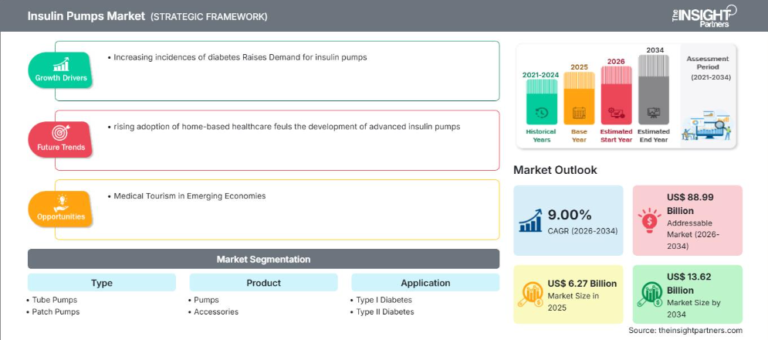 Insulin Pumps Market Set to Reach US$ 13.62 Billion by 2034 with 9% CAGR