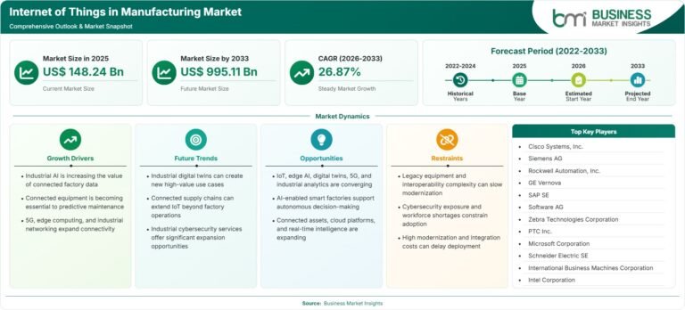 Internet of Things in Manufacturing Market Set for 26.87% CAGR Through 2033