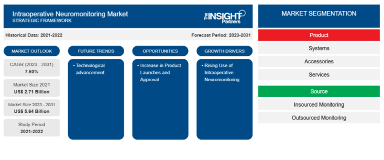Intraoperative Neuromonitoring Market Size to Reach US$ 5.64 Billion by 2031 at 7.60% CAGR