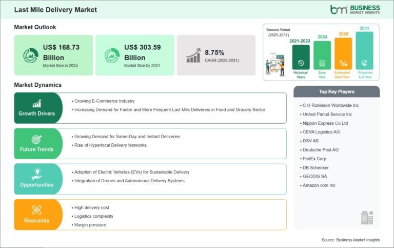Last Mile Delivery Market Growth Strengthens at 8.75% CAGR
