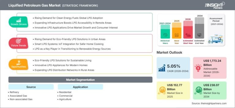 Liquified Petroleum Gas Market to Reach 238.07 Billion by 2034 Amid Rising Global Demand