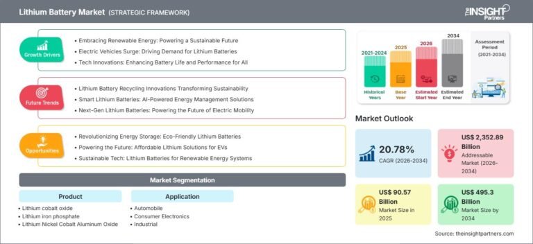 Lithium Battery Market to Reach US$ 495.3 Billion by 2034, Growing at a CAGR of 20.78% from 2026 to 2034
