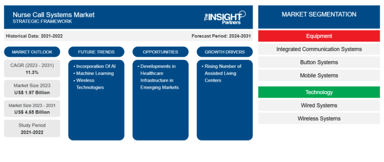 Nurse Call Systems Market to Reach US$ 4.65 Billion by 2031