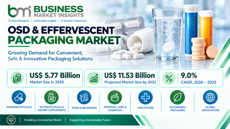 OSD & Effervescent Packaging Market to Reach US$ 11.53 Billion by 2033 at 9.0% CAGR