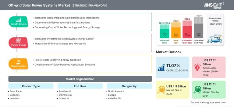 Off Grid Solar Power Systems Market Size to Reach US$ 12.61 Billion by 2034 Amid Rising Global Demand