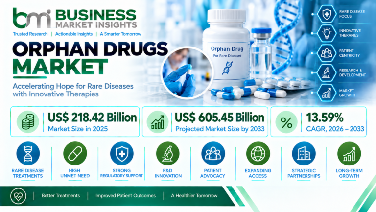 Orphan Drugs Market to Reach US$ 605.45 Billion by 2033