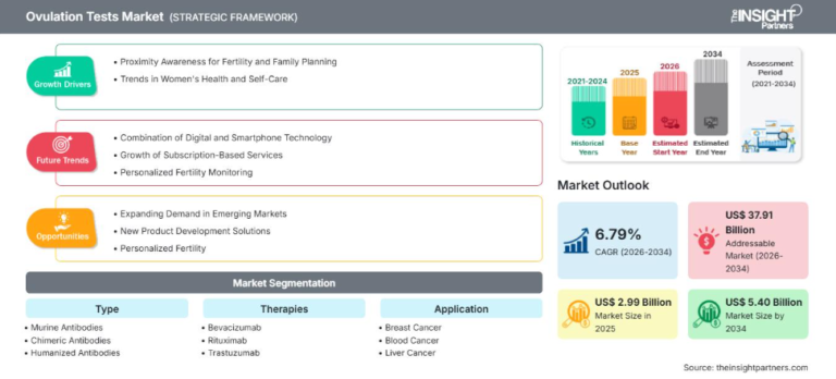 Ovulation Tests Market Witnesses Steady Expansion With 6.79% CAGR Through 2034