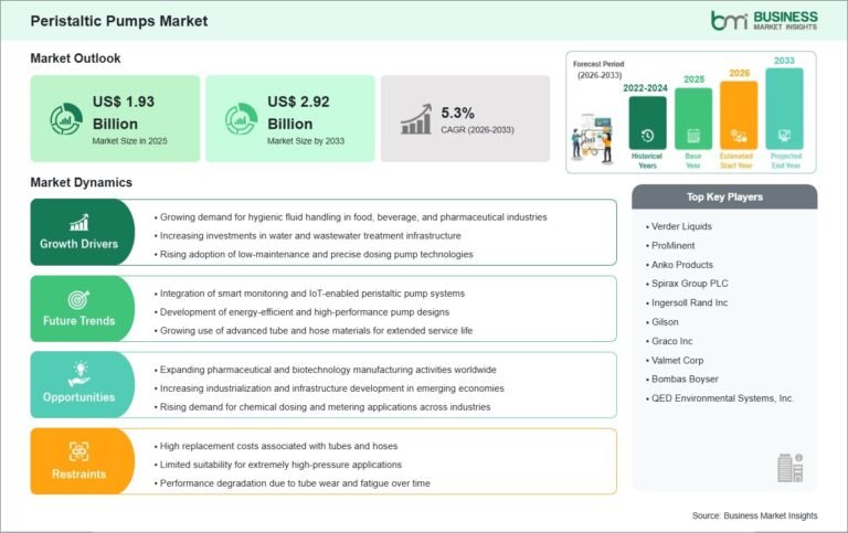 Peristaltic Pumps Market Forecast Signals US$ 2.92 Billion Expansion by 2033