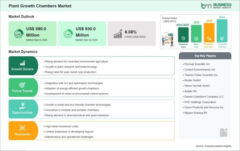 Plant Growth Chambers Market Forecast to Hit US$930 Million by 2033