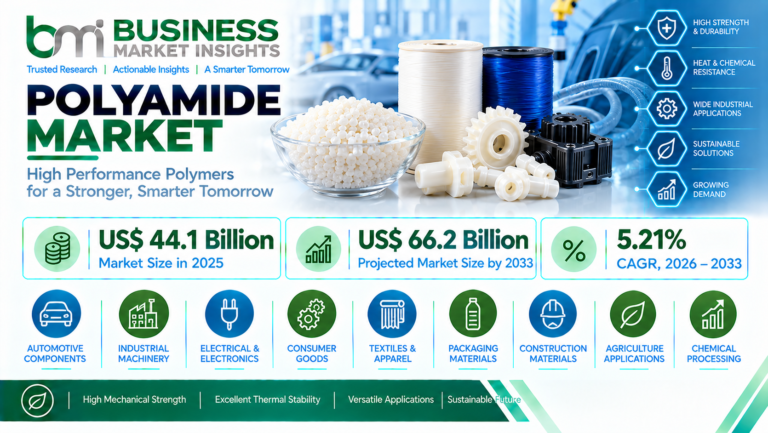 Polyamide Market Size to Reach US$ 66.2 Billion by 2033, Driven by Automotive and Engineering Plastics Demand