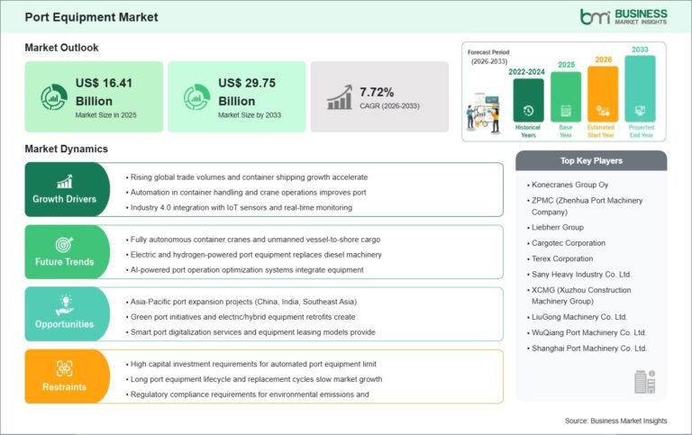 Port Equipment Market Poised for 7.72% CAGR as Terminal Automation Surges
