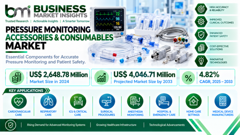 Pressure Monitoring Accessories and Consumables Market to Reach US$ 4.05 Billion by 2033, Driven by Rising Patient Monitoring Demand