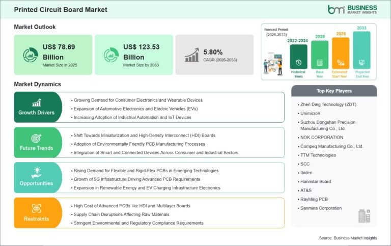Printed Circuit Board Market Expansion Gains Pace With 5.80% CAGR