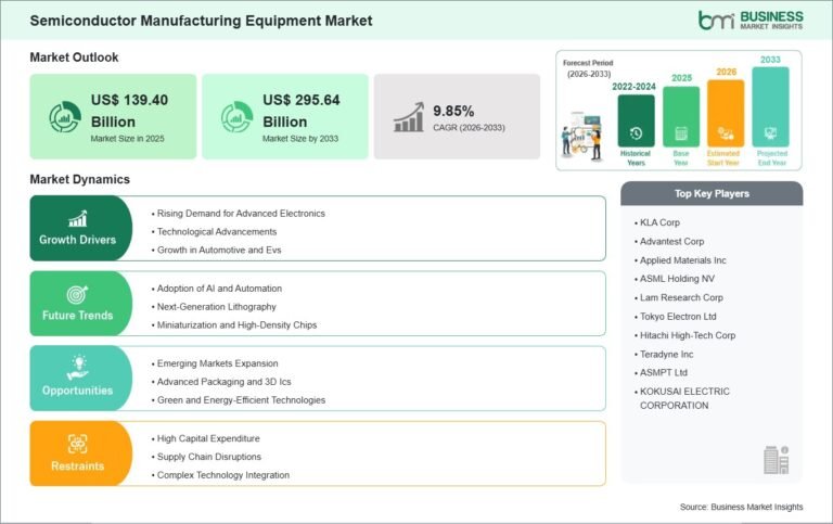 Semiconductor Manufacturing Equipment Market Set to Reach US$295.64 Billion by 2033