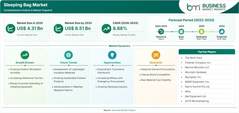 Sleeping Bag Market Growth Accelerates at 8.88% CAGR Through 2033
