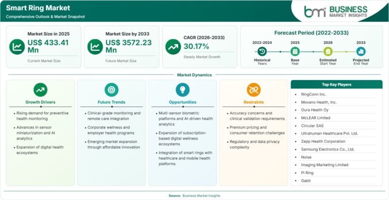 Smart Ring Market Projected for US$ 3,572.23 Million Valuation by 2033