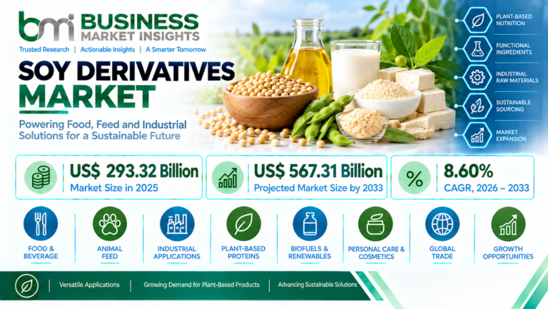 Soy Derivatives Market to Reach US$ 567.31 Billion by 2033