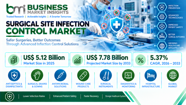 Surgical Site Infection Control Market Size to Reach US$ 7.78 Billion by 2033, Driven by Rising Infection Prevention Demand