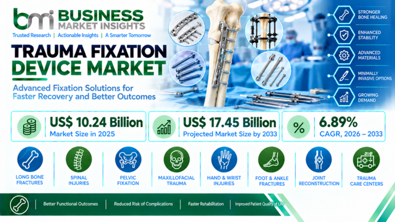 Trauma Fixation Device Market Size to Reach US$ 17.45 Billion by 2033, Driven by Rising Fracture Cases