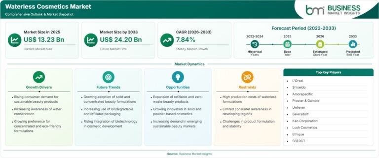 Waterless Cosmetics Market Outlook Strengthens With Rising Demand for Compact Balms and Serum Sticks