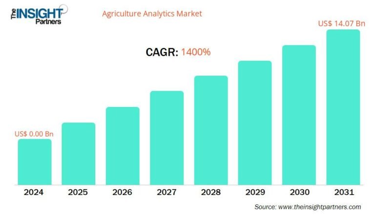 Agriculture Analytics Market: Industry Drivers, Regional Insights, and Global Trends (2025–2031)