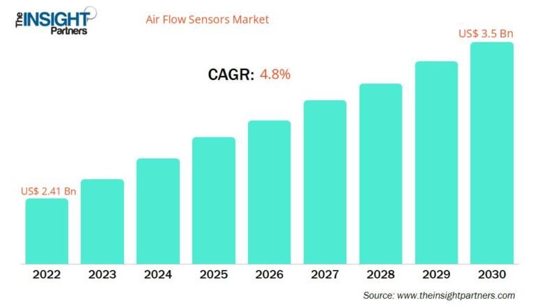 Airflow Sensors Market Size and Forecast 2022–2030: 4.8% CAGR Outlook
