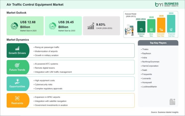 Air Traffic Control Equipment Market Set to Reach US$26.45 Billion by 2033 at 9.63% CAGR