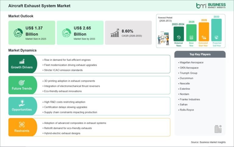 Aircraft Exhaust System Market Set to Reach US$2.65 Billion by 2033 at 8.60% CAGR