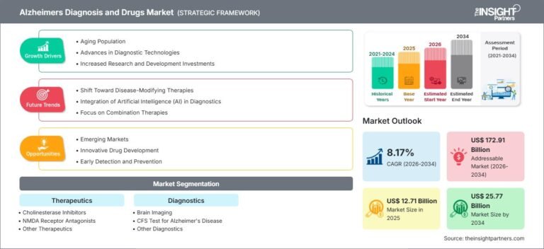 Alzheimers Diagnosis and Drugs Market Growth, Trends & Forecast by 2034