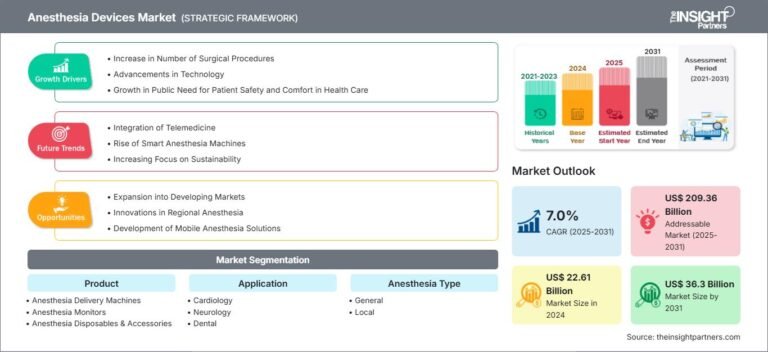Anesthesia Devices Market Analysis, Size, Share, Trends, and Forecast by 2031