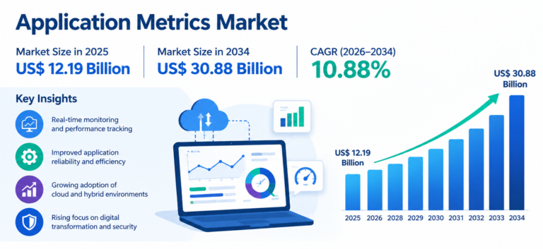 Application Metrics Market Opportunities and Strategic Implications by 2034